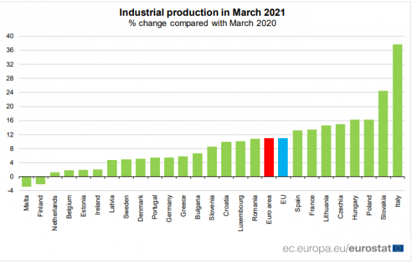 βιομηχανική παραγωγή Eurostat