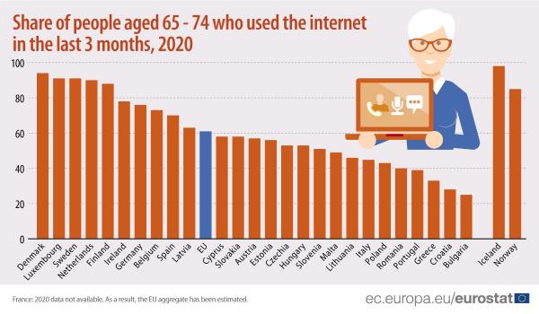 Χρήση internet