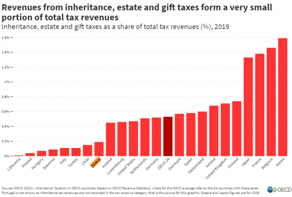 φόροι κληρονομιάς,  ΟΟΣΑ