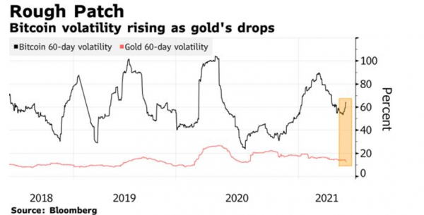 χρυσός και bitcoin
