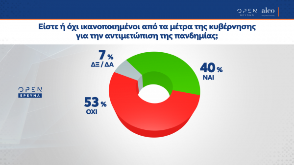 Το 53% των ερωτηθέντων δηλώνει πως δεν είναι ικανοποιημένο από τα κυβερνητικά μέτρα για την αντιμετώπιση της πανδημίας