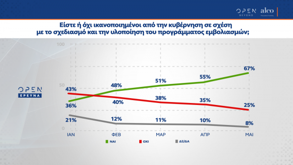 Με την πάροδο των πρώτων μηνών του 2021, αυξάθηκε σταδιακά η ικανοποίηση των πολιτών απέναντι στο εμβολιαστικό πρόγραμμα