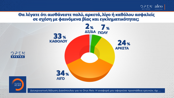 Το 67% των πολιτών δηλώνει πως αισθάνεται λίγο ή καθόλου ασφάλεια σε σχέση με τα φαινόμενα βίας και εγκληματικότητας