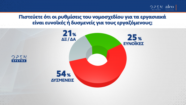 Το 54% των πολιτών απάντησε ότι οι ρυθμίσεις του νομοσχεδίου για τα εργασιακά είναι δυσμενείς για τους εργαζομένους