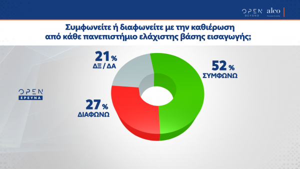 Το 52% των ερωτηθέντων δήλωσε πως συμφωνεί με την καθιέρωση της ελάχιστης βάσης εισαγωγής στα ΑΕΙ