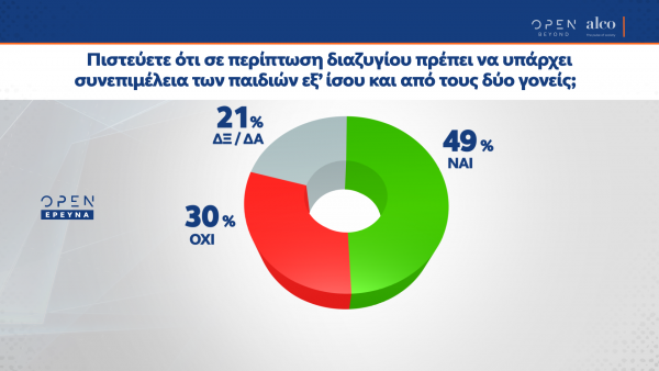 Σχεδόν οι μισοί εκ των ερωτηθέντων συμφωνούν με το μέτρο της συνεπιμέλειας