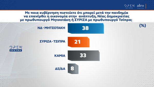 Το 33% πιστεύει ότι κανένα κόμμα δεν μπορεί να φέρει οικονομική ανάπτυξη στη μετά Covid εποχή