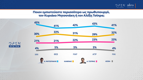 Το 45% των ερωτηθέντων εμπιστεύεται περισσότερο ως πρωθυπουργό τον Κ. Μητσοτάκη