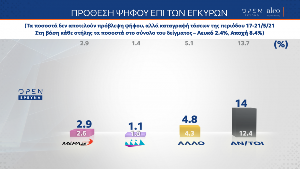 Μόλις το 8,4% δήλωσαν αποχή από τις ερχόμενες εκλογές