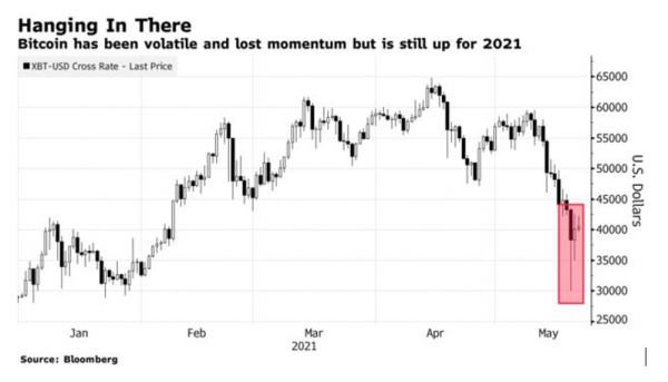 bitcoin διάγραμμα