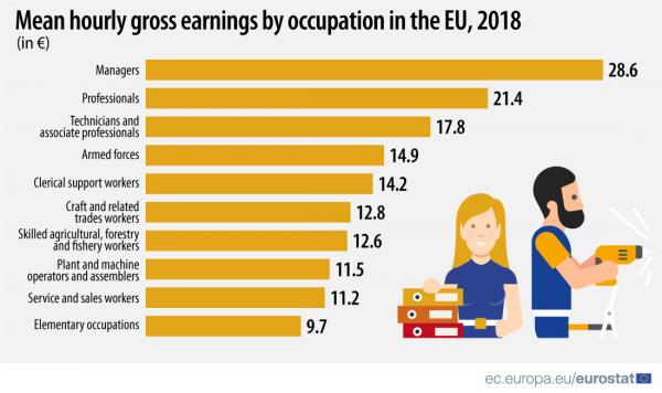 earnings Eurostat