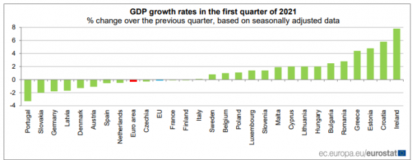 ΑΕΠ, Eurostat