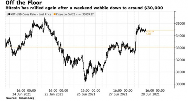 bitcoin, διάγραμμα, 28-6-2021