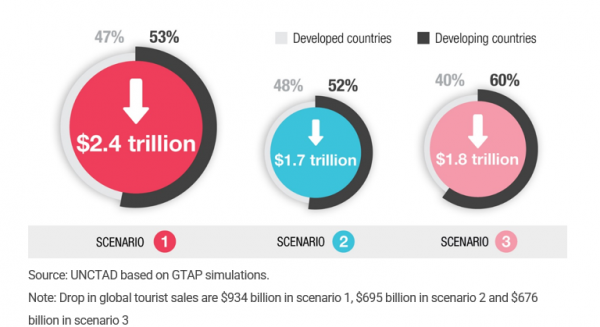 τουρισμός, UNCTAD