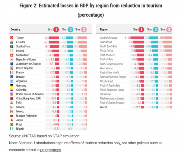 τουρισμός, UNCTAD,2