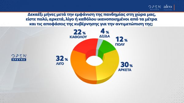 Το 32% των πολιτών απάντησε πως είναι λίγο ικανοποιημένο από τα κυβερνητικά μέτρα για την αντιμετώπιση της πανδημίας - Το 30% απάντησε πως είναι αρκετά ικανοποιημένο