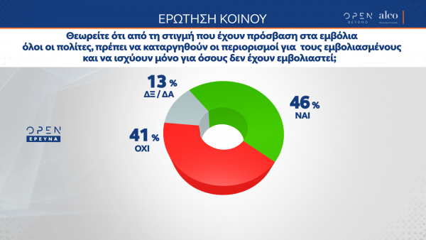 Περίπου οι μισοί 46% δήλωσαν πως πρέπει να καταργηθούν οι περιορισμοί για τους εμβολιασμένους - Το 41% ήταν αντίθετο σε αυτή την άποψη