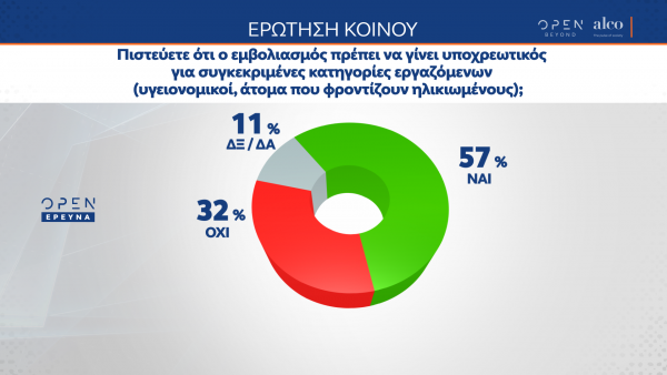 Το 57% των πολιτών πιστεύει πως ορισμένες κατηγορίες εργαζομένων πρέπει να εμβολιαστούν υποχρεωτικά