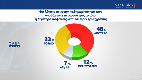 Σχεδόν οι μισοί (48%) νιώθουν λιγότερη ασφάλεια τα τελευταία 3 χρόνια