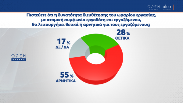 Οι περισσότεροι (55%) συμφωνούν ότι η διευθέτηση χρόνου μεταξύ εργαζομένου και εργοδότη θα λειτουργήσει αρνητικά για τον εργαζόμενο