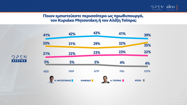 Περίπου το 40% των πολιτών εμπιστεύεται περισσότερο τον Κυριάκο Μητσοτάκη έναντι του Αλέξη Τσίπρα