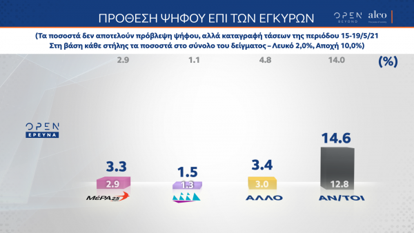 Στο 10% η αποχή για τις επόμενες εκλογές