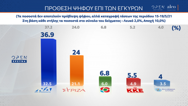 Σχεδόν το 37% απαντάει πως θα ψηφίσει τη ΝΔ στις επόμενες εκλογές - Το 24% θα ψηφίσει ΣΥΡΙΖΑ