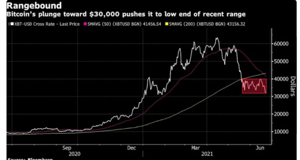 bitcoin, 22-6-2021