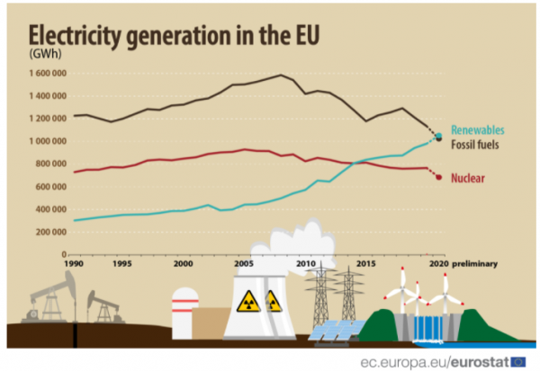 eurostat, ΑΠΕ