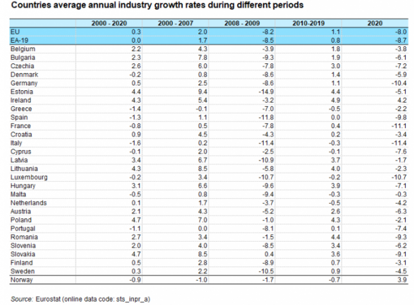 βιομηχανική παραγωγή Eurostat