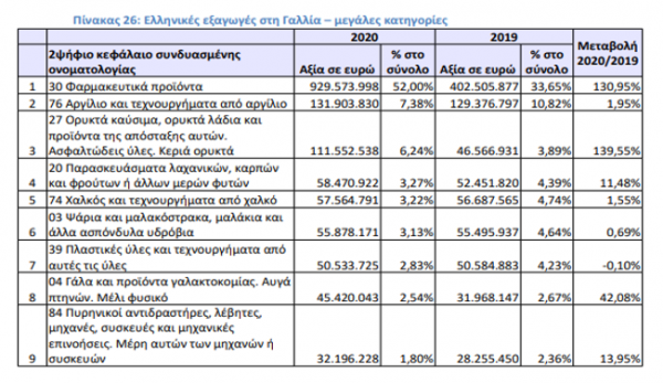 Ελληνικές εξαγωγές στην Γαλλία - μεγάλες κατηγορίες