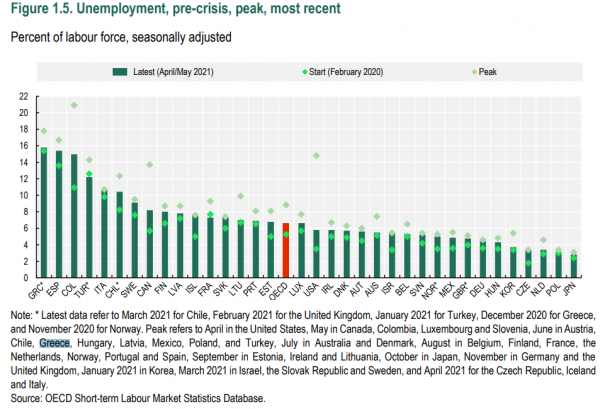 ΟΟΣΑ, ανεργία