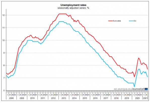 ανεργία Eurostat