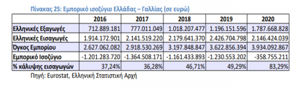 Εμπορικό ισοζύγιο Ελλάδας - Γαλλίας