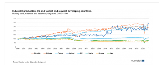 βιομηχανική παραγωγή, Eurostat, 2