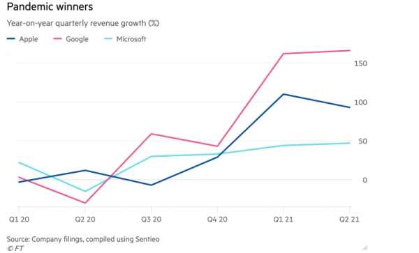 κέρδη Apple, Microsoft, Alphabet