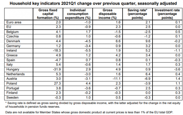 νοικοκυριά, Eurostat