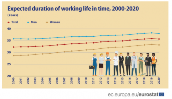 προσδόκιμο εργασιακού βίου, ΕΕ