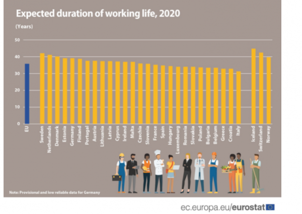 προσδόκιμο εργασιακού βίου, Eurostat