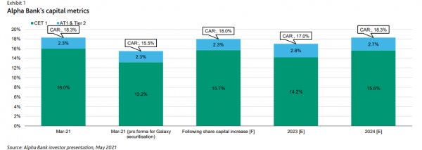 Alpha Bank, Moody's, 1