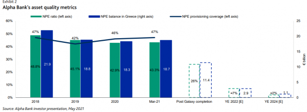 Alpha Bank, Moody's, 2