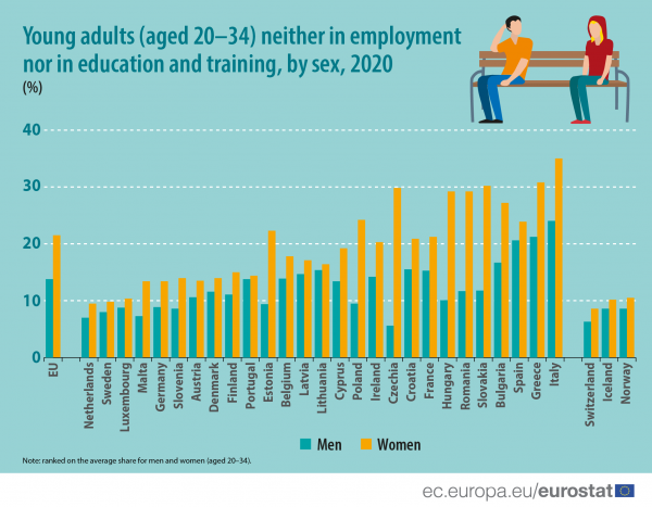 Τα ποσοστά των Ευρωπαίων NEET ανά χώρα και φύλο / Πηγή: Eurostat