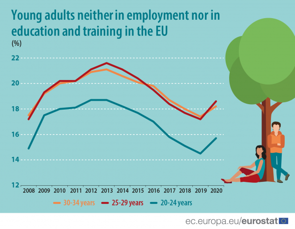 Οι νέοι Ευρωπαίοι NEET την τελευταία δεκαετία / Πηγή: Eurostat