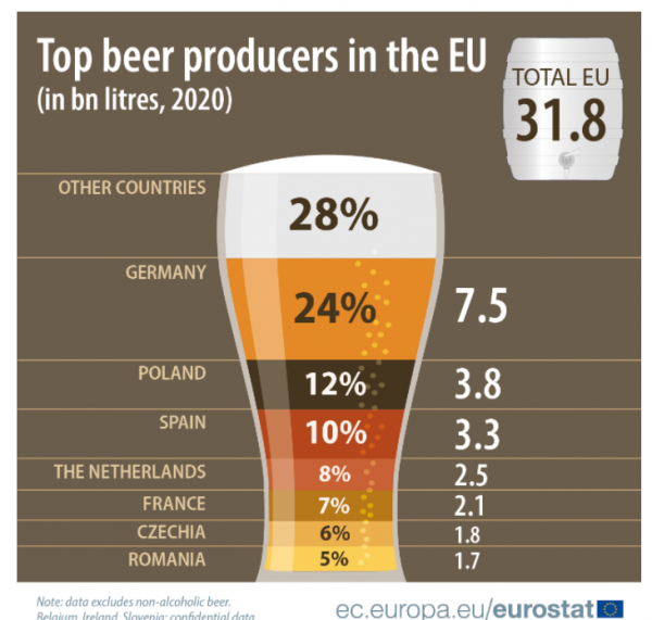 παραγωγή μπύρας