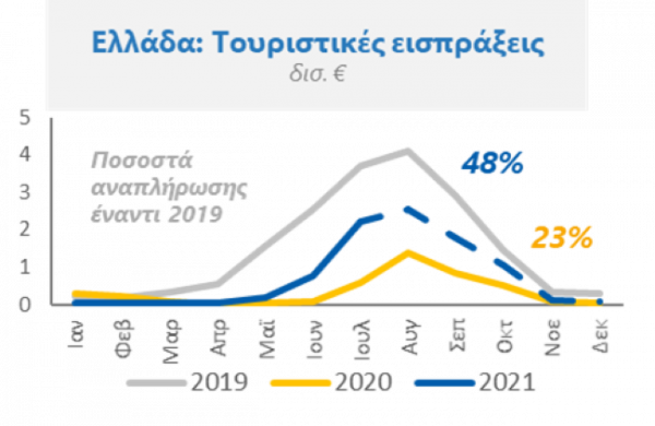 Ελλάδα: Τουριστικές εισπράξεις