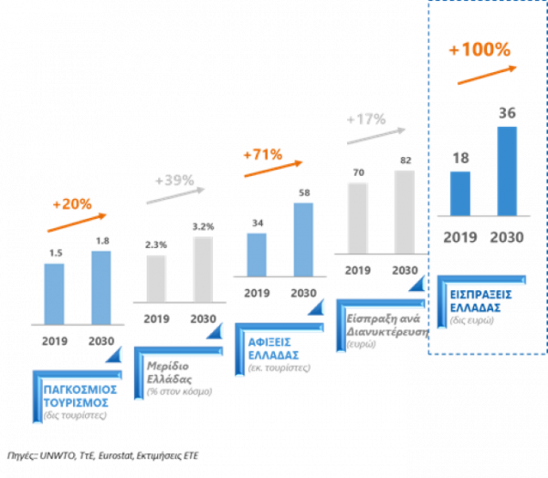 Μεσοπρόθεσμη προοπτική για τον ελληνικό τουρισμό