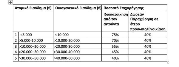 Νέο Εξοικονομώ: Τα μπόνους, τα κριτήρια και οι επιδοτήσεις - Προδημοσίευση του οδηγού