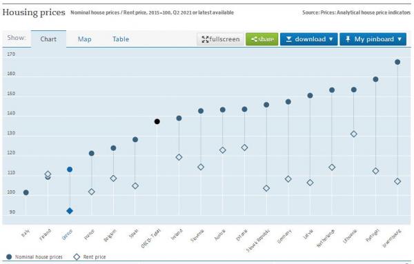 τιμές κατοικιών ΟΟΣΑ