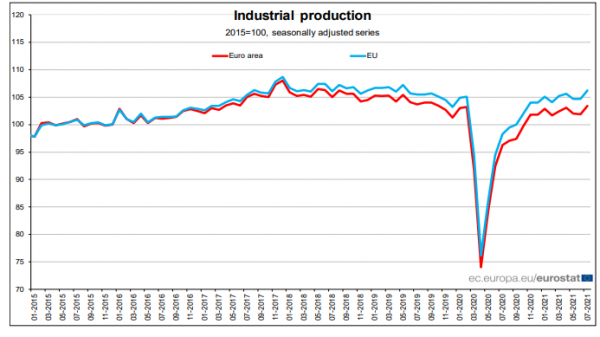 βιομηχανική παραγωγή Eurostat