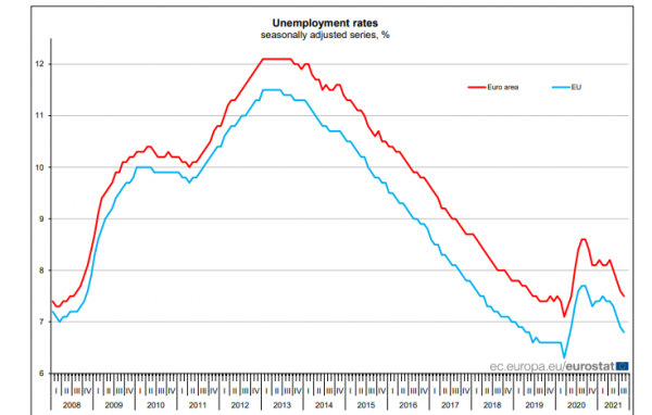 ανεργία Eurostat